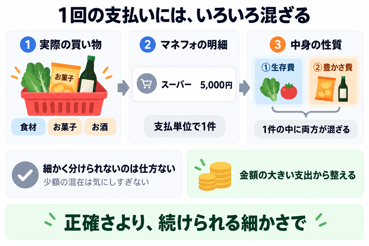 スーパーで食材・お菓子・お酒を一度に購入すると、マネーフォワードMEには「スーパー5,000円」という支払単位の1件として記録されるため、①生存費と②豊かさ費が同じ明細に混ざる。細かく分けられない支出は気にしすぎず、金額の大きい支出から分類することを示した図。