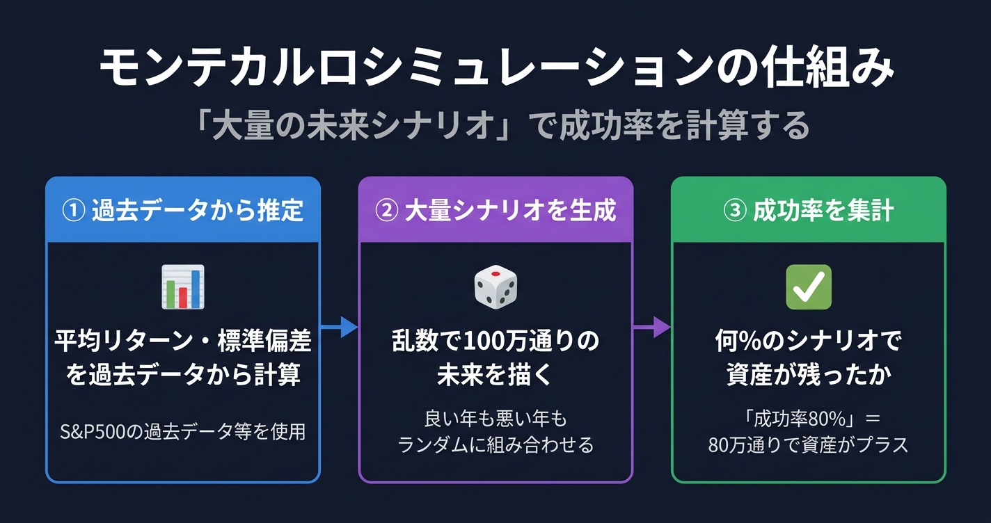 モンテカルロシミュレーションの概念図