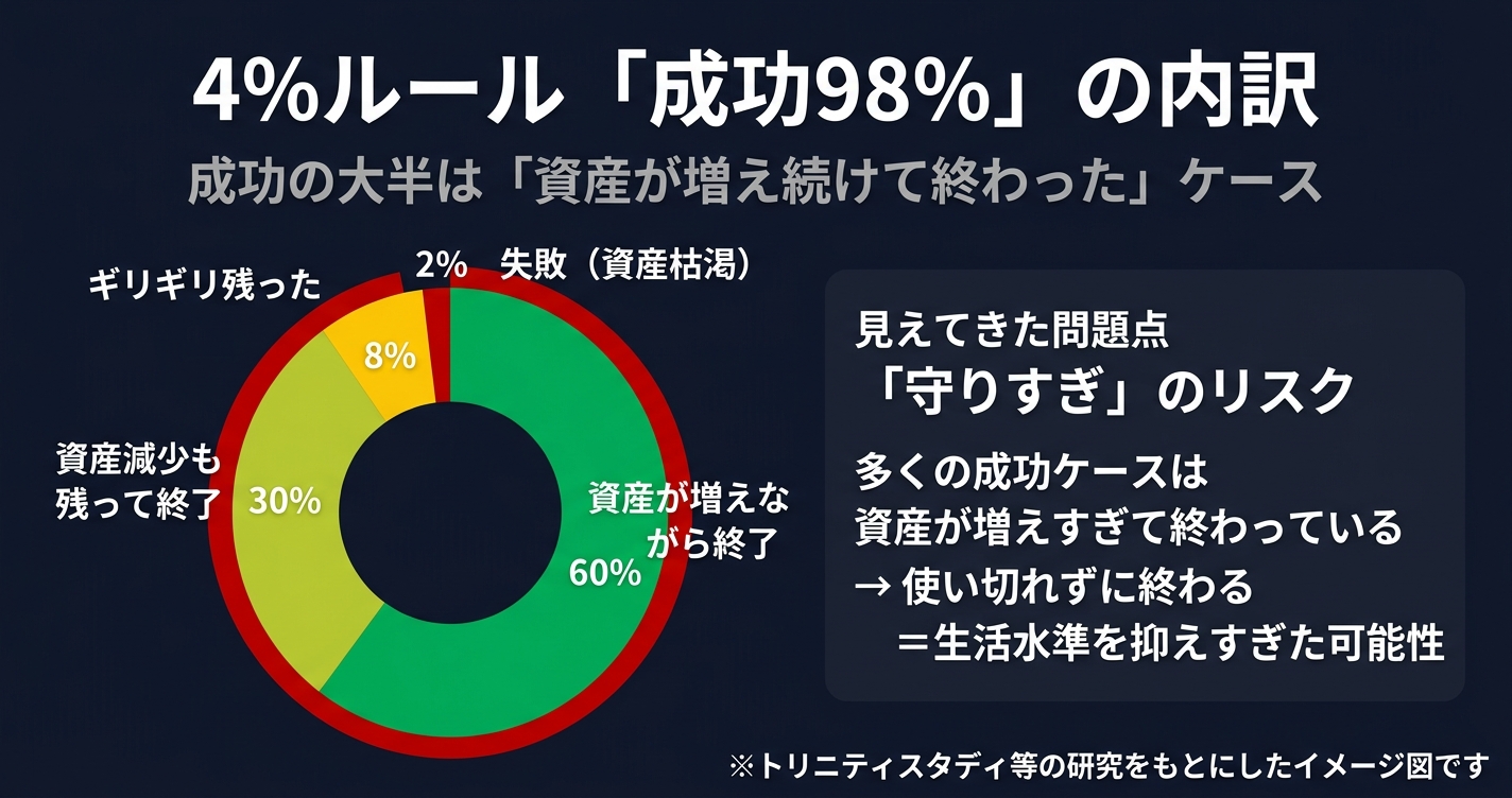 4%ルール成功ケースの内訳イメージ