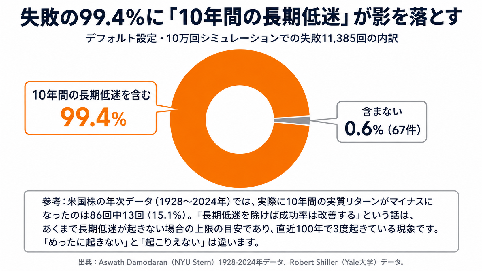 デフォルト設定・10万回シミュレーションの失敗内訳を示すドーナツグラフ。失敗11385回のうち99.4%に10年間の長期低迷が含まれ、含まないのは67件（0.6%）のみ。参考として米国株の実績では10年間の実質リターンがマイナスになった期間は1928年以降86回中13回（15.1%）だったことを併記し、長期低迷を除いた成功率の改善は起きない前提での上限の目安に過ぎない旨を注意書きしている