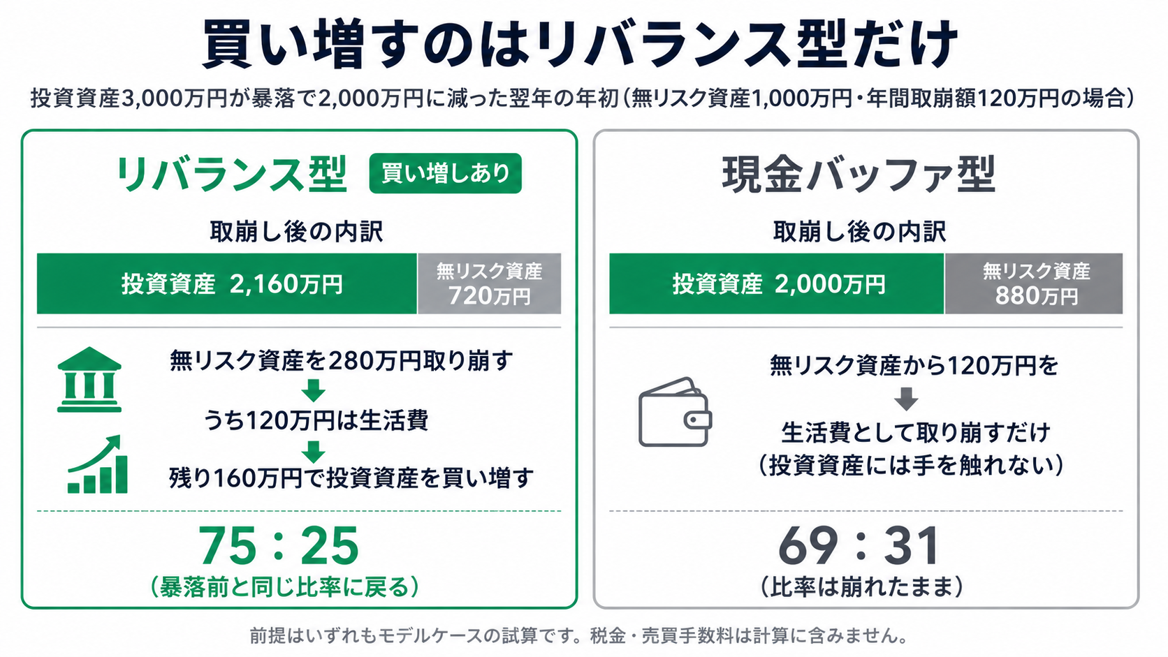 リバランス型と現金バッファ型の違いを示す図。投資資産3000万円・無リスク資産1000万円でスタートし暴落で投資資産が2000万円に減った翌年の年初、リバランス型は無リスク資産280万円を減らし120万円を生活費、残り160万円で投資資産を買い増して比率を75対25に戻すが、現金バッファ型は無リスク資産から120万円を生活費に取り崩すだけで比率は69対31のまま残る