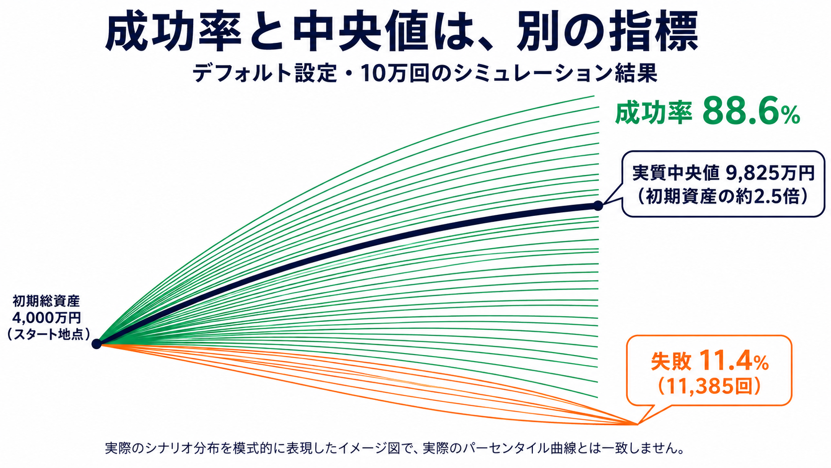 成功率88.6%と実質中央値9825万円が矛盾しない理由を示す扇型のイメージ図。多数のシナリオが資産を大きく増やして上側に扇状に広がる一方、失敗する一部のシナリオは下側で0円に落ち、中央値の線は高い位置を通る
