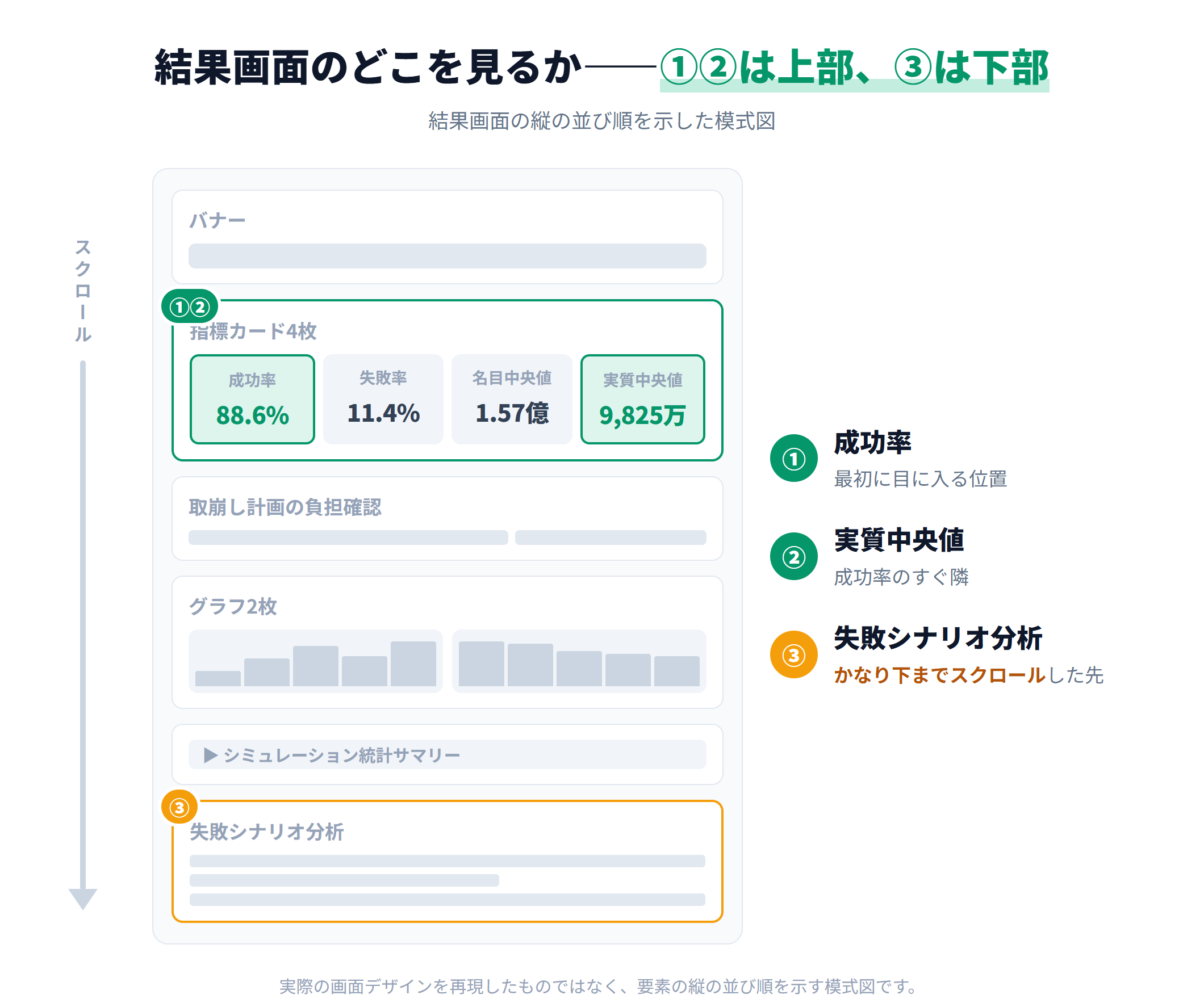 結果画面のレイアウト模式図。上部の指標カード4枚の中に①成功率と②実質中央値があり、画面をスクロールした下部に③失敗シナリオ分析がある