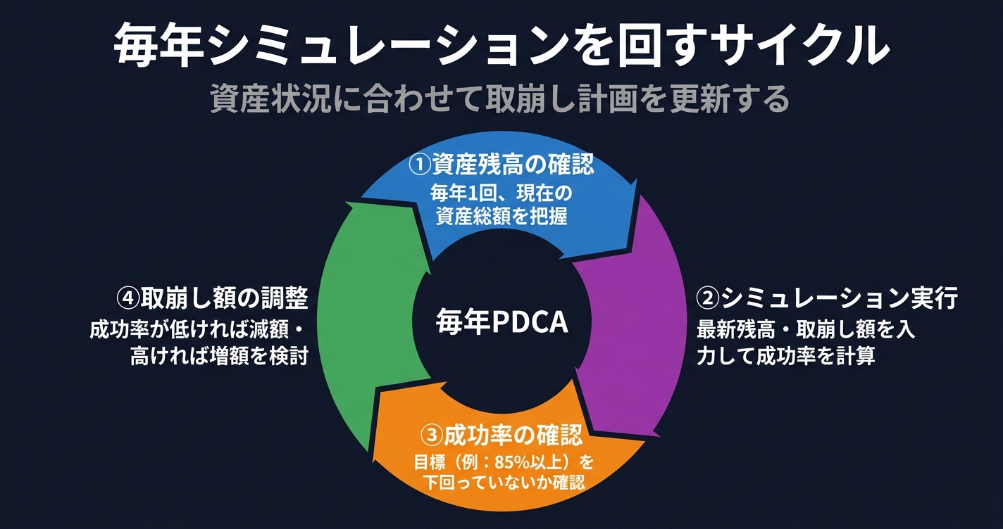 毎年シミュレーションを回すサイクル