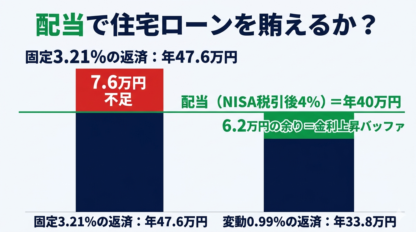 配当40万円と年間返済額の比較。固定3.21%は47.6万円で7.6万円不足、変動0.99%は33.8万円で6.2万円の余り（金利上昇バッファ）