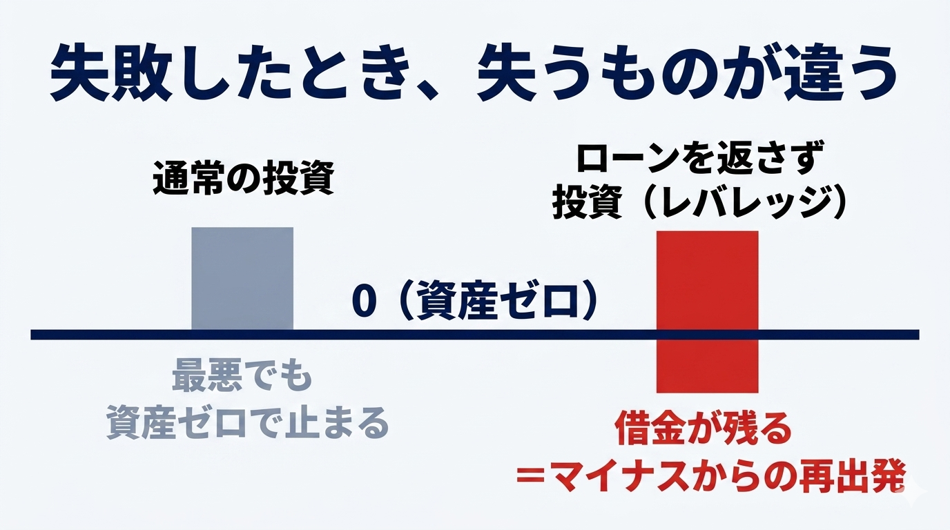失敗時の比較。通常の投資は最悪でも資産ゼロで止まるが、ローンを返さず投資するレバレッジ戦略は借金が残りマイナスからの再出発になる