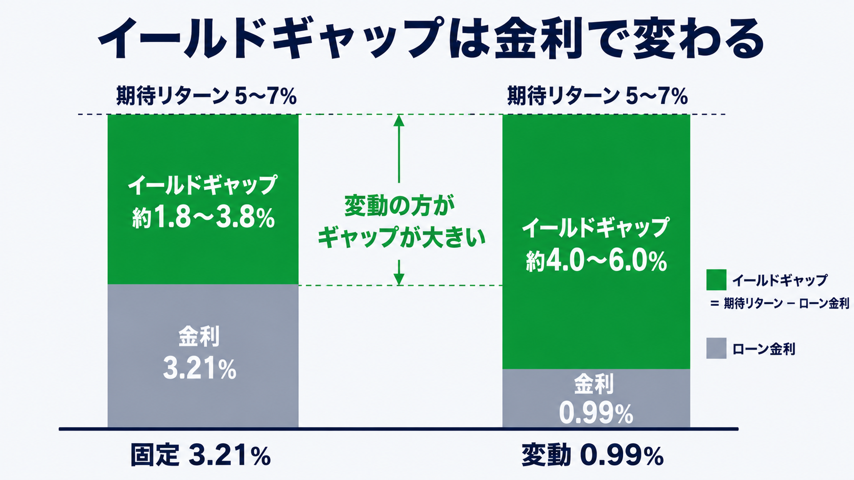 イールドギャップの比較。期待リターン5〜7%から金利を引いた差は、固定3.21%で約1.8〜3.8%、変動0.99%で約4.0〜6.0%。変動の方がギャップが大きい