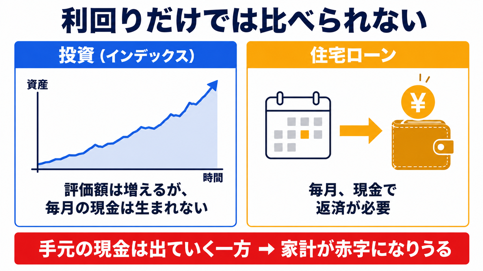 投資は評価額が増えても毎月の現金を生まないが、住宅ローンは毎月現金で返済が必要。手元の現金は出ていく一方で家計が赤字になりうる