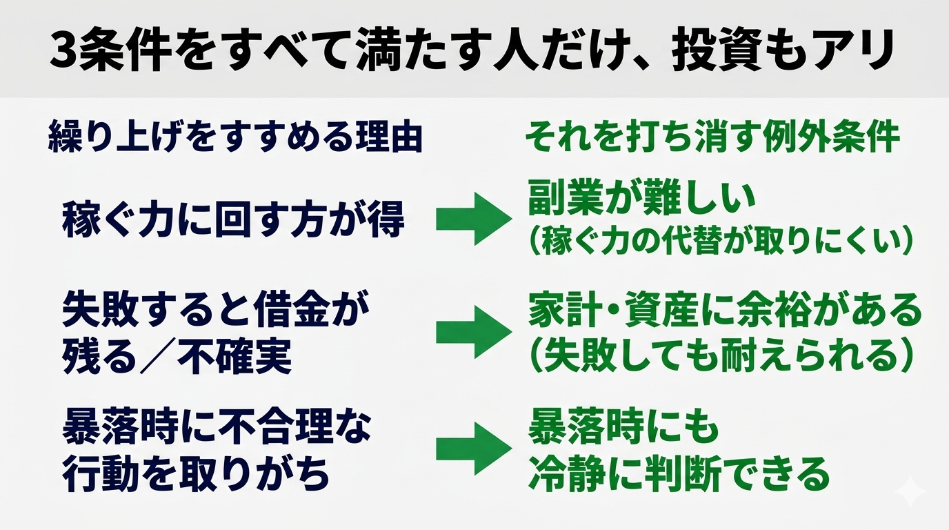 例外の3条件は、繰り上げ返済をすすめる3つの理由を1つずつ打ち消す。稼ぐ力↔副業が難しい、失敗時の損害↔家計に余裕、暴落時の不合理行動↔暴落に冷静
