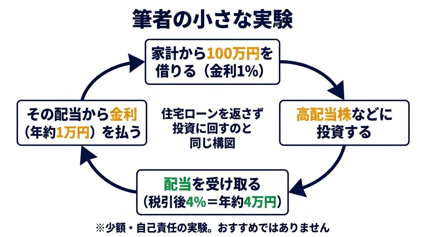 筆者の実験の循環。家計から100万円を金利1%で借り、高配当株に投資し、税引後4%の配当（年約4万円）を受け取り、その配当から金利（年約1万円）を払う。住宅ローンを返さず投資に回すのと同じ構図