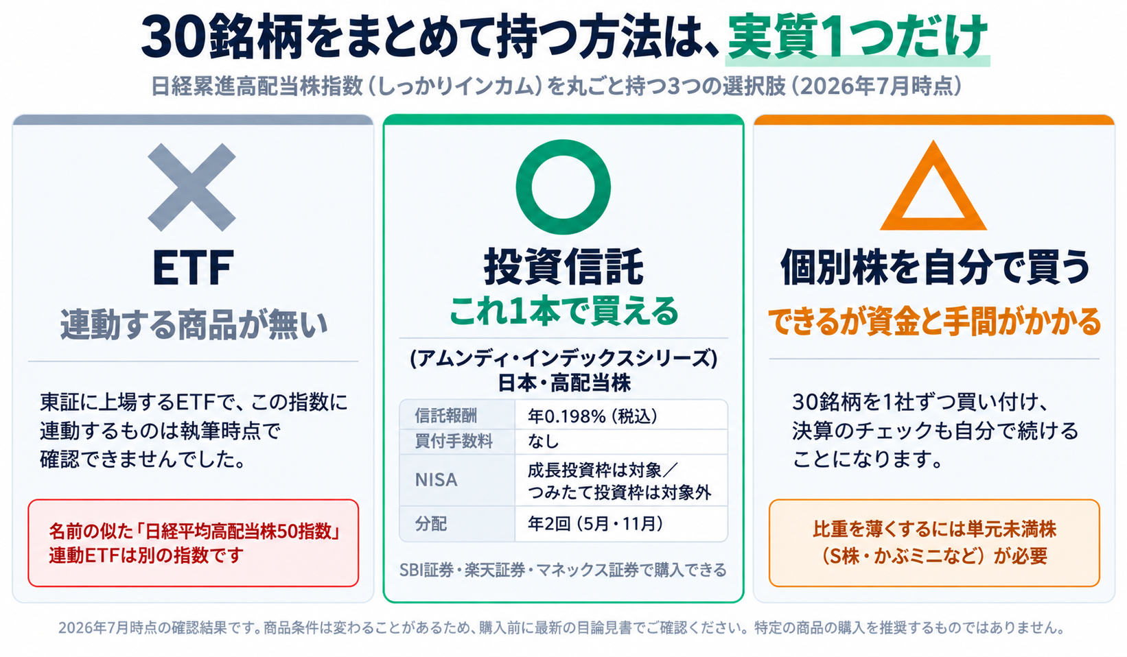 日経累進高配当株指数の30銘柄をまとめて持つ3つの選択肢の比較図(2026年7月時点)。ETFは✕=連動する商品が確認できない(名前の似た日経平均高配当株50指数の連動ETFは別物)、投資信託は○=「(アムンディ・インデックスシリーズ)日本・高配当株」1本で買える(信託報酬 年0.198%・買付手数料なし・NISA成長投資枠は対象/つみたて投資枠は対象外・分配は年2回)、個別株を自分で買うは△=できるが資金と手間がかかる
