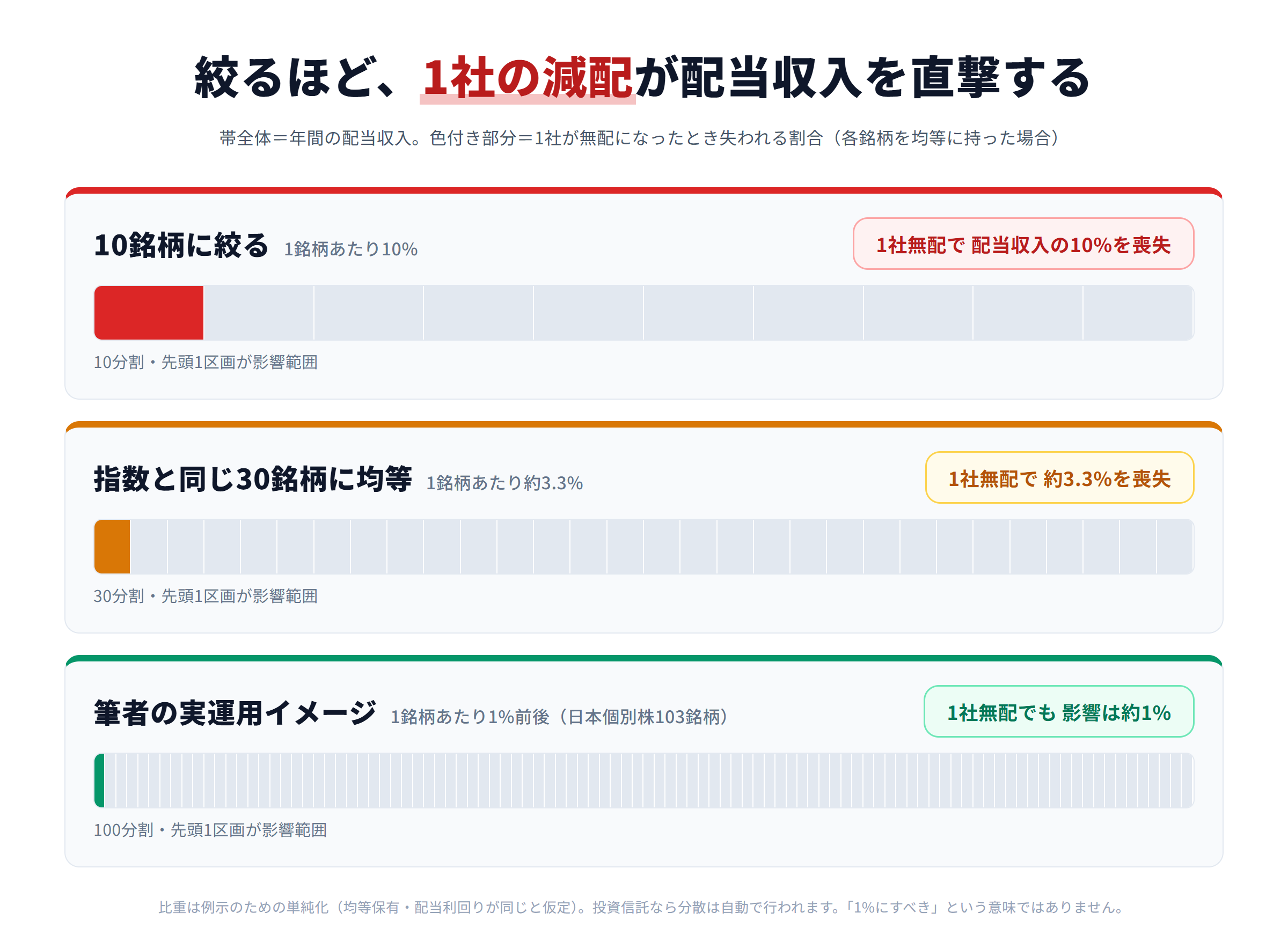 1銘柄の比重と減配時の打撃の比較図。10銘柄に絞ると1社の無配で配当収入の10%を喪失、指数と同じ30銘柄均等なら約3.3%、筆者の実運用イメージ(1銘柄あたり1%前後)なら影響は約1%にとどまることを帯グラフで示している