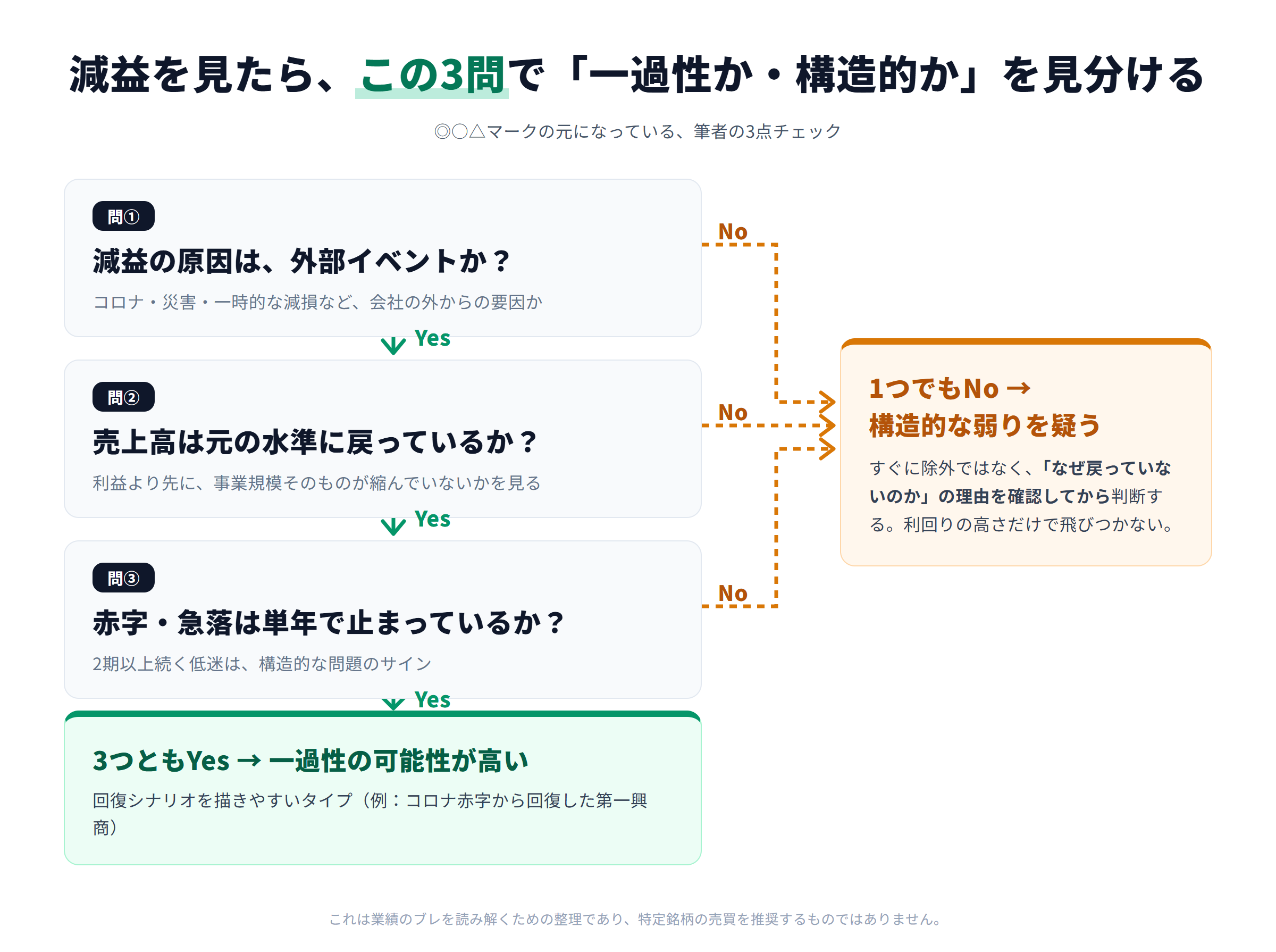 減益が一過性か構造的かを見分ける3問フローチャート。問①原因は外部イベントか、問②売上高は元の水準に戻っているか、問③赤字・急落は単年で止まっているか。3つともYesなら一過性の可能性が高く回復シナリオを描きやすい(例:第一興商)、1つでもNoなら構造的な弱りを疑い、理由を確認してから判断する