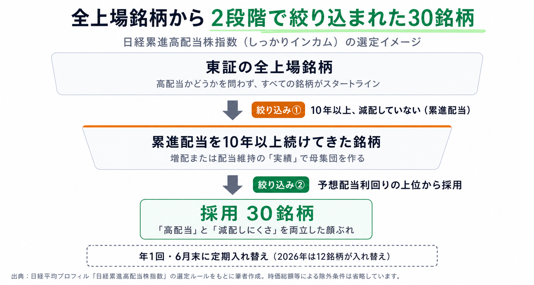 日経累進高配当株指数の選定イメージ。東証の全上場銘柄から、絞り込み①「10年以上減配していない(累進配当)」、絞り込み②「予想配当利回りの上位から採用」の2段階で30銘柄が選ばれ、年1回6月末に定期入れ替え(2026年は12銘柄)される流れを示したファネル図
