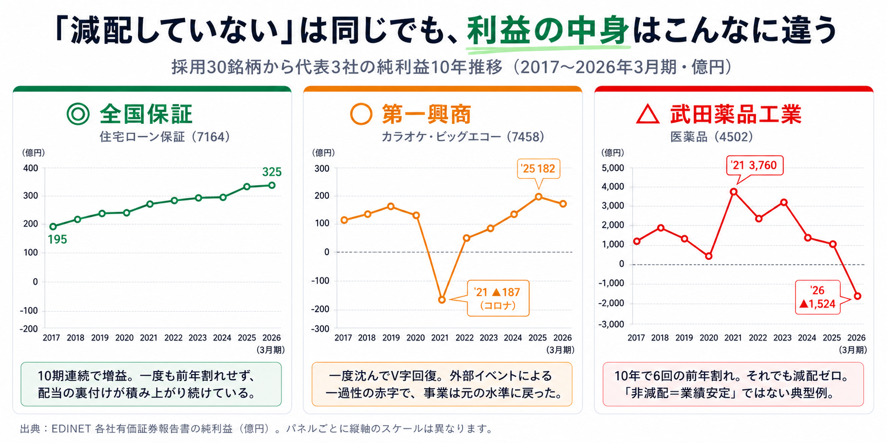 全国保証・第一興商・武田薬品工業の純利益10年推移の比較チャート。全国保証は195億円から325億円へ10期連続増益、第一興商は2021年3月期に約187億円の赤字からV字回復、武田薬品工業は10年で6回前年割れし直近は約1,524億円の赤字と、「減配していない」は同じでも利益の中身が大きく異なることを示す図