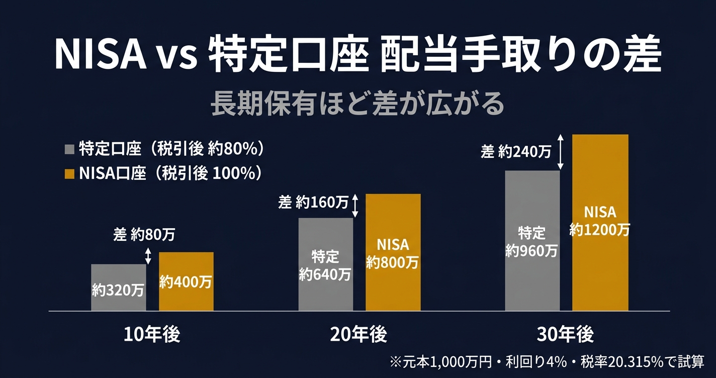 特定口座とNISA口座の配当手取り差（10年・20年・30年比較）
