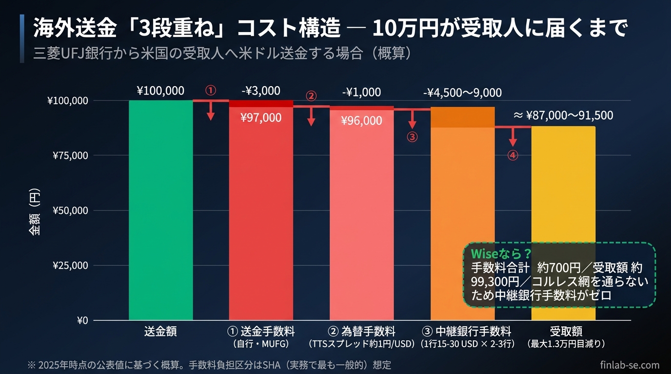 海外送金「3段重ね」コスト構造 — 10万円が受取人に届くまで（送金手数料・為替手数料・中継銀行手数料の内訳）