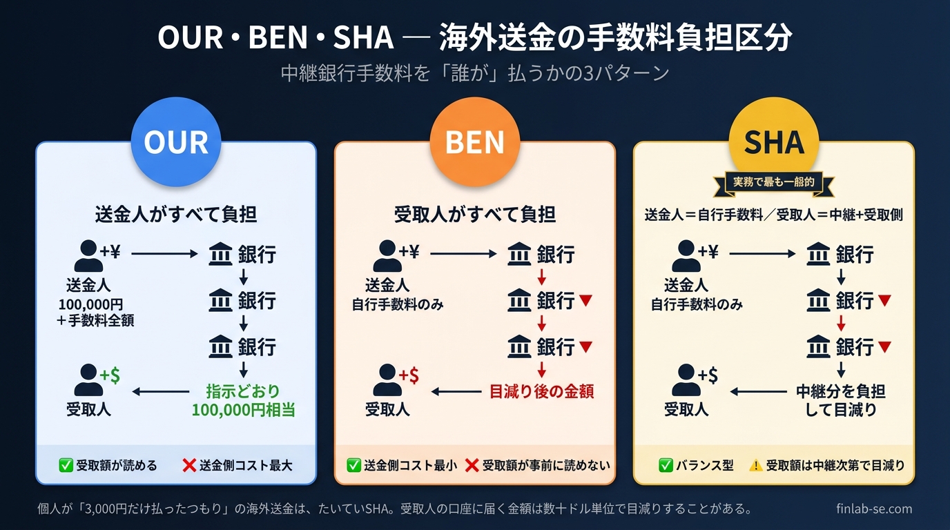 OUR・BEN・SHA — 海外送金の手数料負担区分の3パターン比較