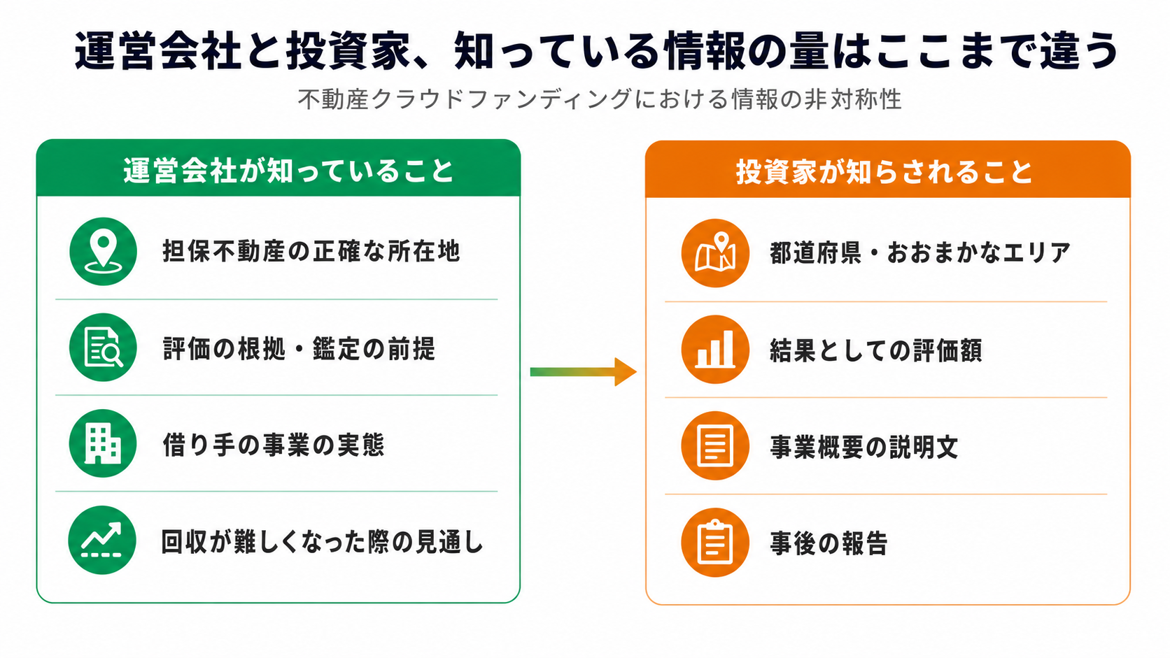 運営会社と投資家の情報の非対称性を示す図解。運営会社は担保不動産の正確な所在地・評価の根拠や鑑定の前提・借り手の事業の実態・回収が難しくなった際の見通しを知っているのに対し、投資家に知らされるのは都道府県やおおまかなエリア・結果としての評価額・事業概要の説明文・事後の報告にとどまることを対比させた図