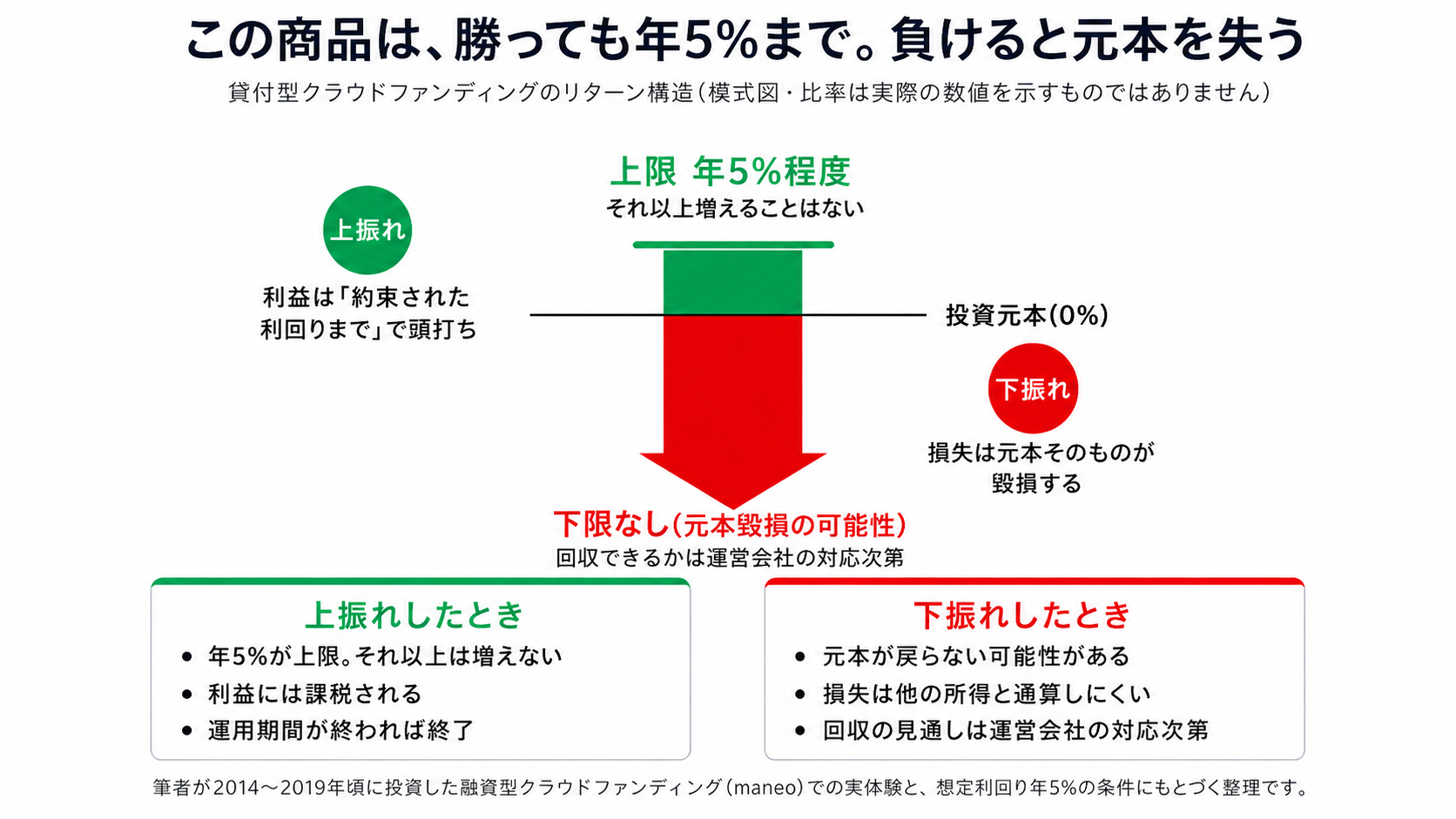貸付型クラウドファンディングのリターン構造。上振れは年5%が上限で、それ以上は増えない。下振れは下限がなく、元本毀損の可能性がある。上振れしたときの利益には課税され運用期間が終われば終了する一方、下振れしたときの損失は他の所得と通算しにくく回収の見通しは運営会社の対応次第という非対称な構造を示す図解