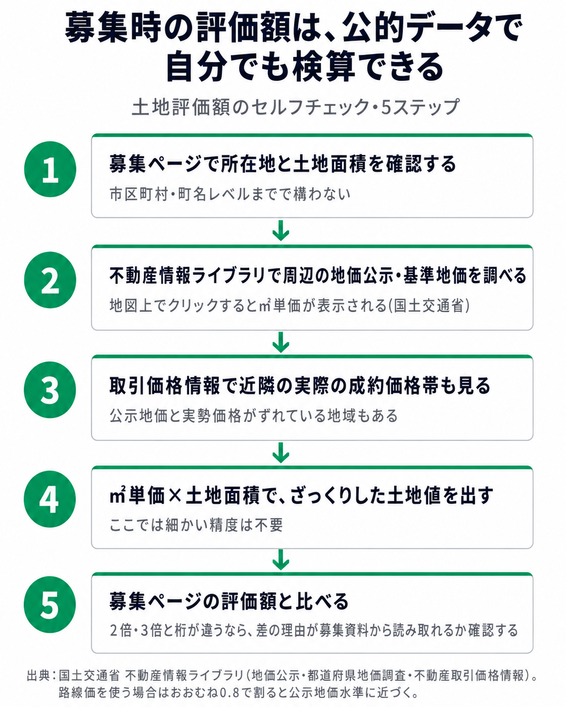 募集時の評価額を自分で検算する5ステップのフロー図。1に募集ページで所在地と土地面積を確認する、2に不動産情報ライブラリで周辺の地価公示・基準地価を調べる、3に取引価格情報で近隣の実際の成約価格帯も見る、4に㎡単価×土地面積でざっくりした土地値を出す、5に募集ページの評価額と比べる、という手順を番号付きカードと矢印でつないだ図解