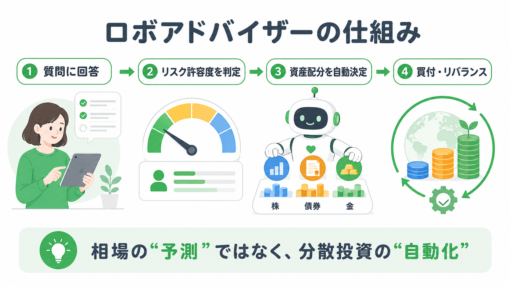 ロボアドバイザーの仕組み：かんたんな質問への回答→リスク許容度の判定→資産配分の自動決定→自動の買付とリバランス、という4ステップの流れ図