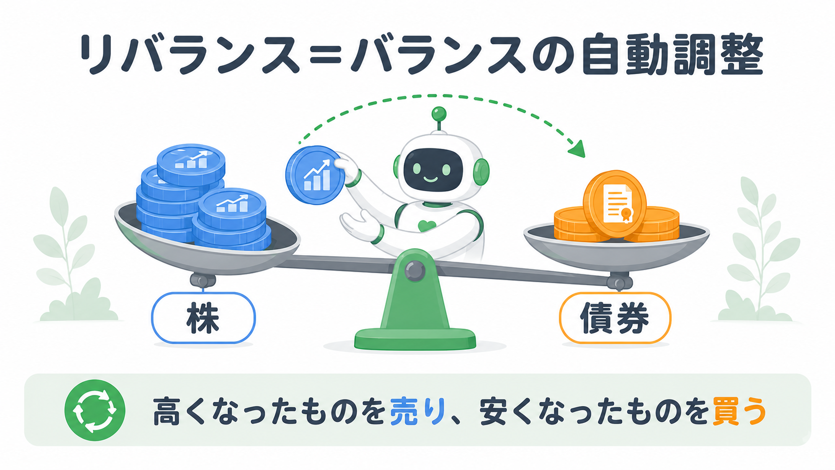 リバランスの仕組み：株の値上がりで重くなった天秤を、ロボアドが増えた株を売り減った債券を買うことで水平に戻す様子。高くなったものを売り、安くなったものを買う動きを表した図