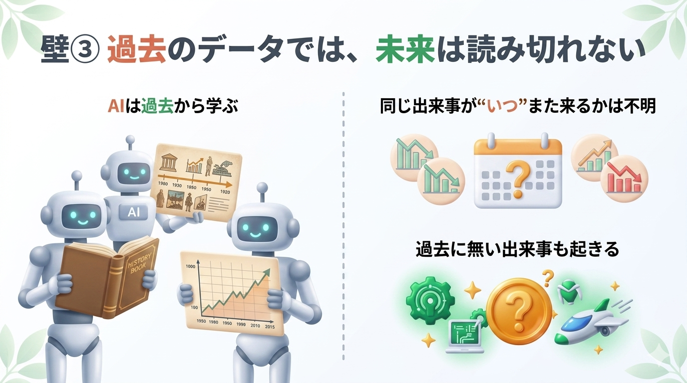壁③：AIは過去から学ぶが、同じ出来事がいつ再来するか読めず、過去に無い新しい出来事も起こるため、未来は読み切れないことを表した図