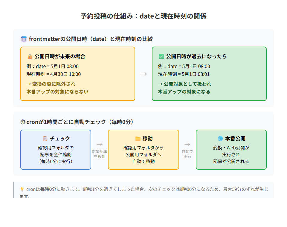 予約投稿の仕組み：dateと現在時刻の関係、cronの自動チェックフロー
