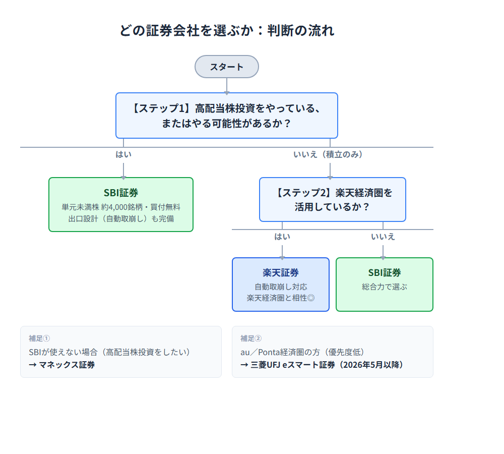 証券会社の選び方フローチャート