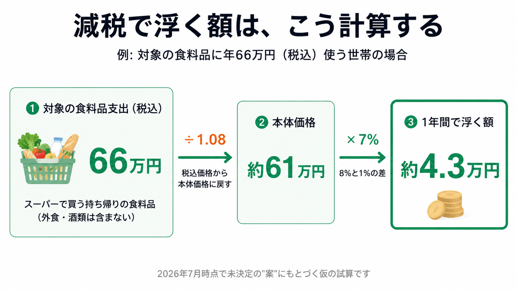 減税で浮く額の計算の流れ。税込66万円を1.08で割って本体約61万円、その7%で約4.3万円