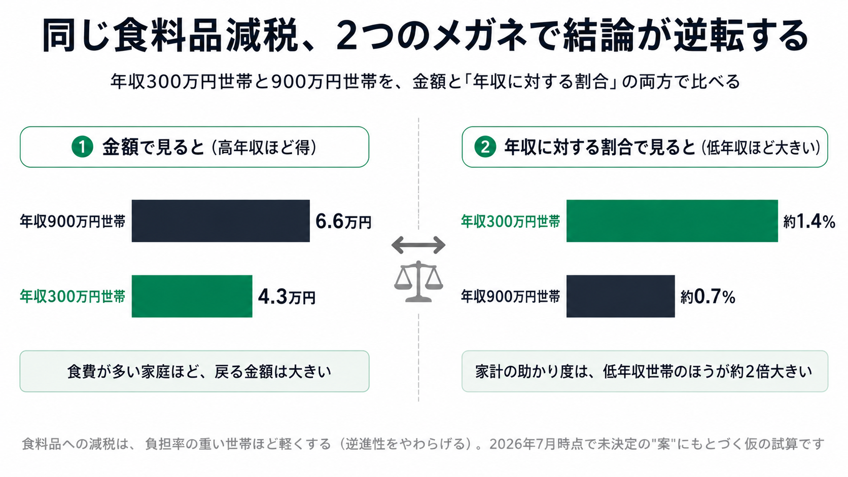 金額で見ると年収900万円世帯が6.6万円で最大だが、年収に対する割合で見ると年収300万円世帯の約1.4%が最大となり、低年収世帯ほど家計の助かり度が大きいことを示す対比図