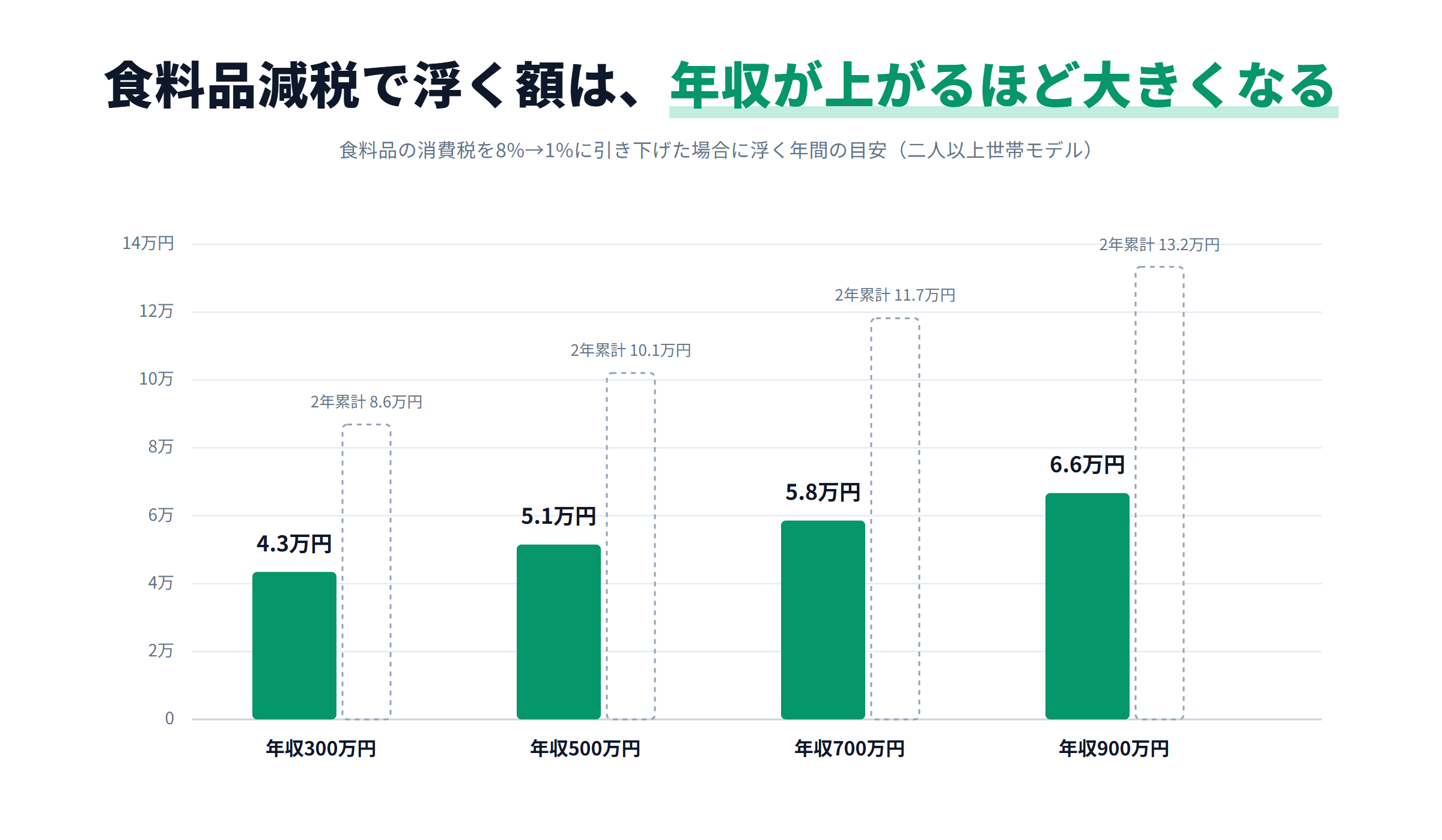 食料品減税で浮く額の年収別棒グラフ。年収300万円で年4.3万円、900万円で年6.6万円と、年収が上がるほど大きくなる