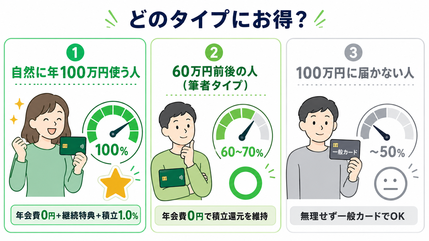 年間カード利用額のタイプ別にお得度を示した図。自然に100万円使う人が最もお得、60万円前後の筆者タイプも年会費0円で積立還元を維持、100万円に届かない人は無理せず一般カードでOK