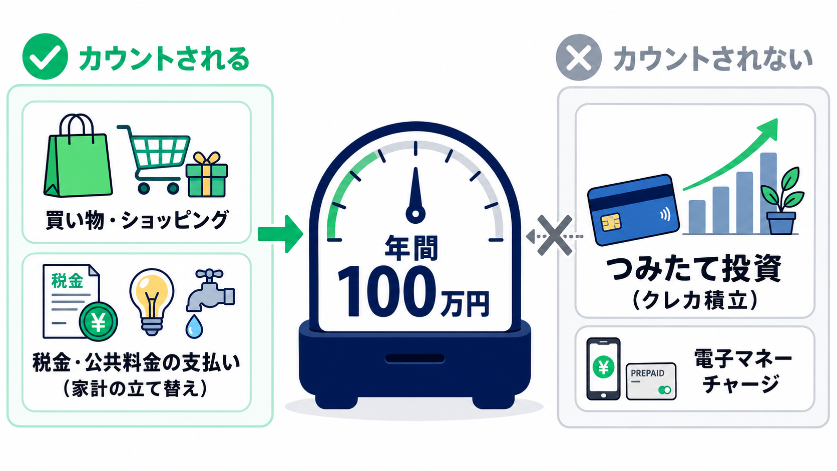 年間100万円の利用額にカウントされる支払い（買い物・税金等の立て替え）と、カウントされない支払い（つみたて投資のクレカ積立・電子マネーチャージ）の仕分け図