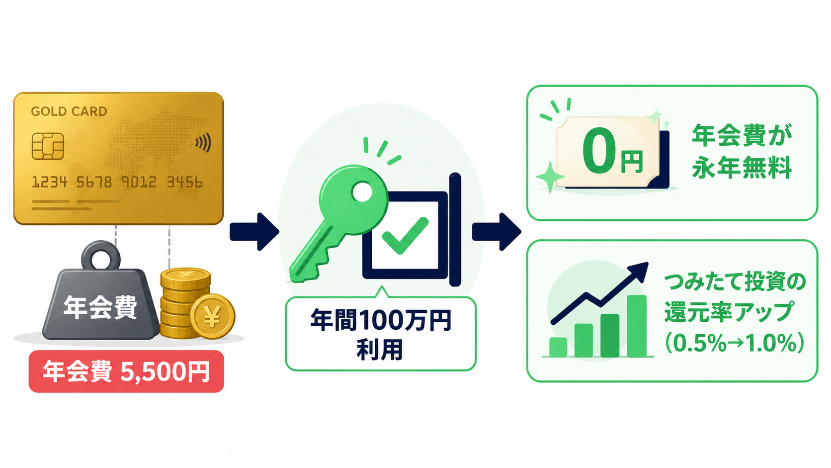 ゴールドカードの年会費5,500円が、年間100万円利用で永年無料になり、つみたて投資の還元率も0.5%から1.0%に上がる仕組みの図