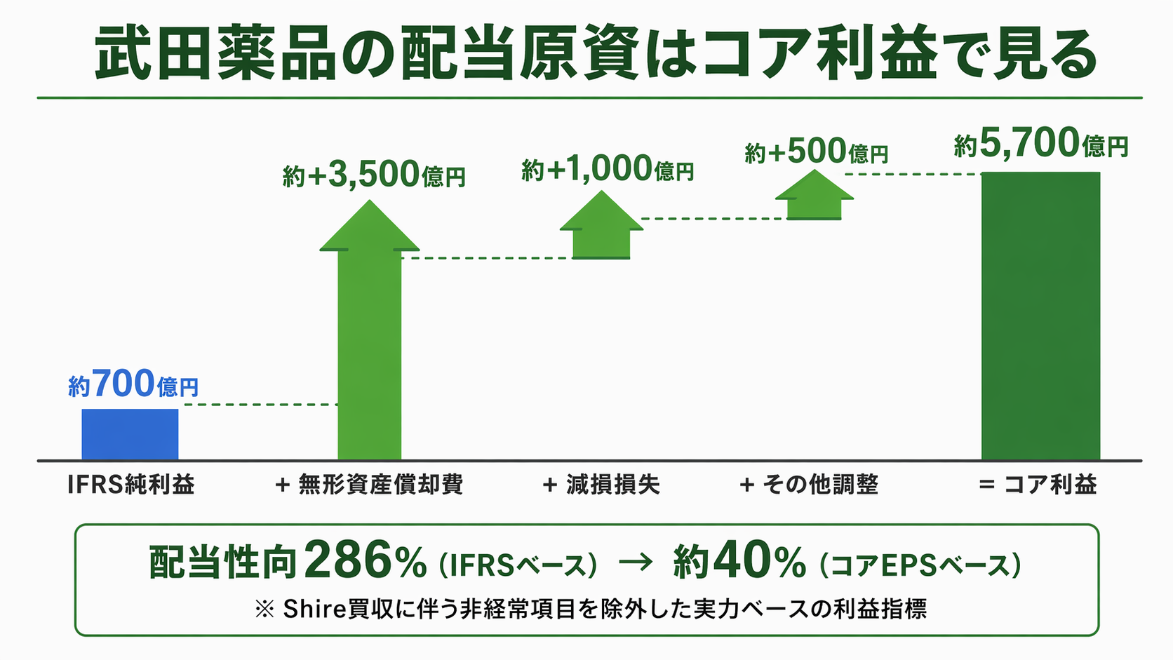 武田薬品の配当原資はコア利益で見る：IFRS純利益からコア利益への調整ウォーターフォール