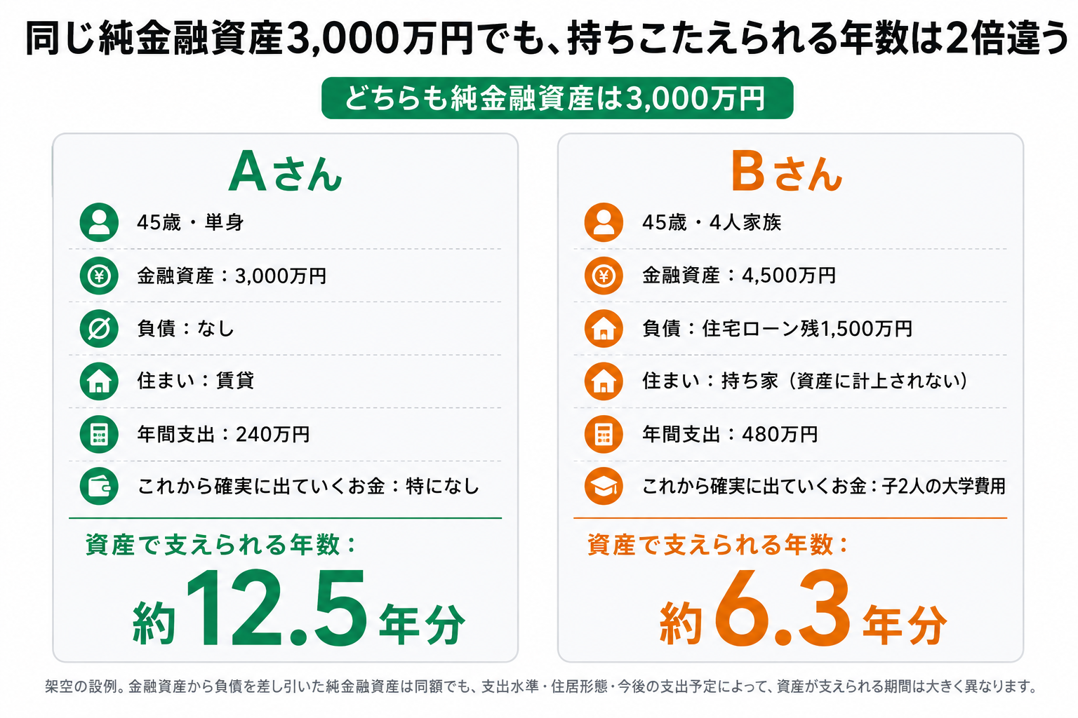 同じ純金融資産3,000万円のAさんとBさんを比較したカード。Aさんは45歳単身・賃貸・年間支出240万円で資産で支えられる年数は約12.5年分。Bさんは45歳4人家族・持ち家（住宅ローン残1,500万円）・年間支出480万円・子2人の大学費用ありで資産で支えられる年数は約6.3年分。同じ資産額でも持ちこたえられる年数が2倍違うことを示す図