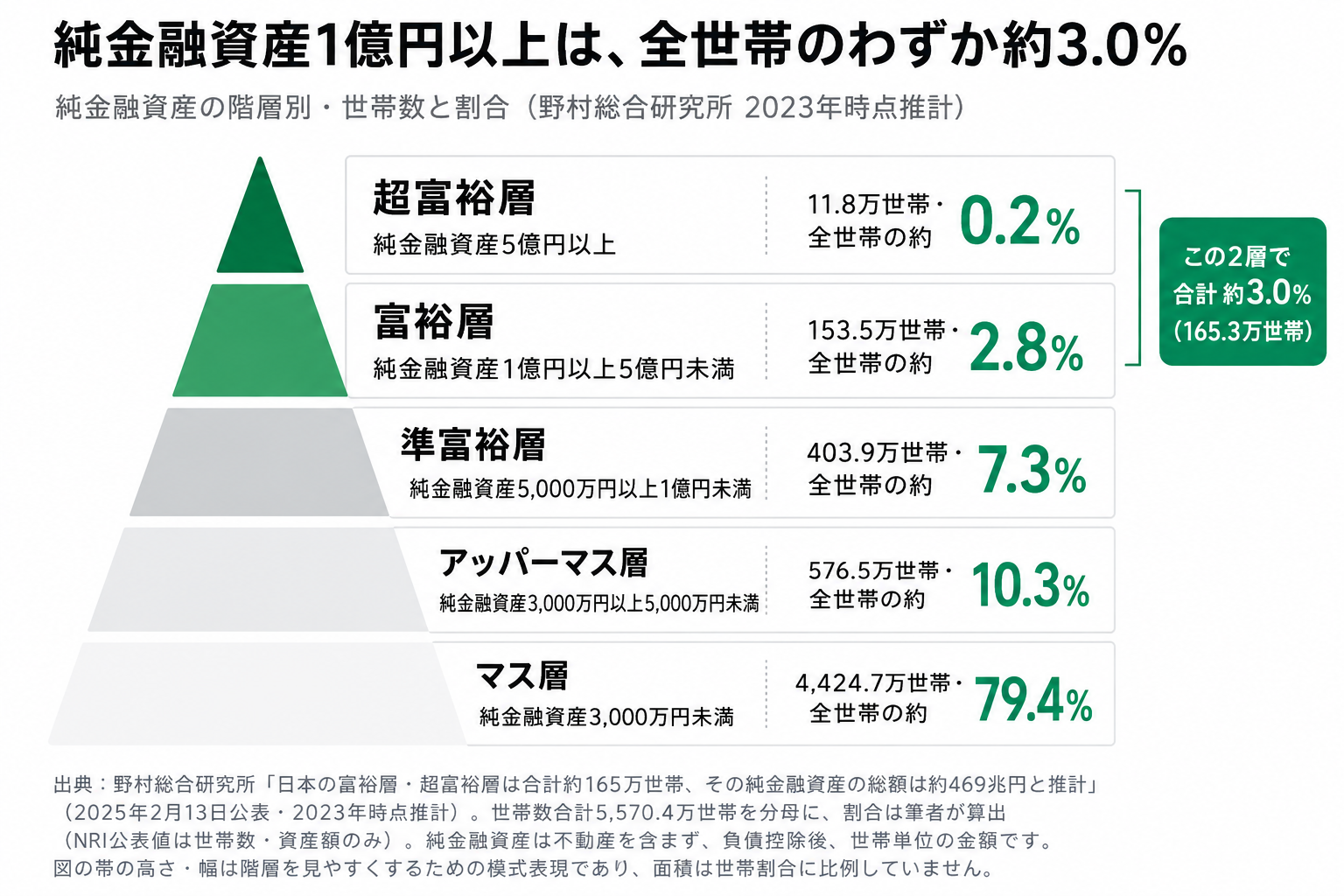 純金融資産の5階層ピラミッド図。超富裕層（5億円以上・11.8万世帯・約0.2%）、富裕層（1億円以上5億円未満・153.5万世帯・約2.8%）、準富裕層（5,000万円以上1億円未満・403.9万世帯・約7.3%）、アッパーマス層（3,000万円以上5,000万円未満・576.5万世帯・約10.3%）、マス層（3,000万円未満・4,424.7万世帯・約79.4%）の順に世帯数と割合を示し、1億円以上の上位2層で合計約3.0%であることを強調した図