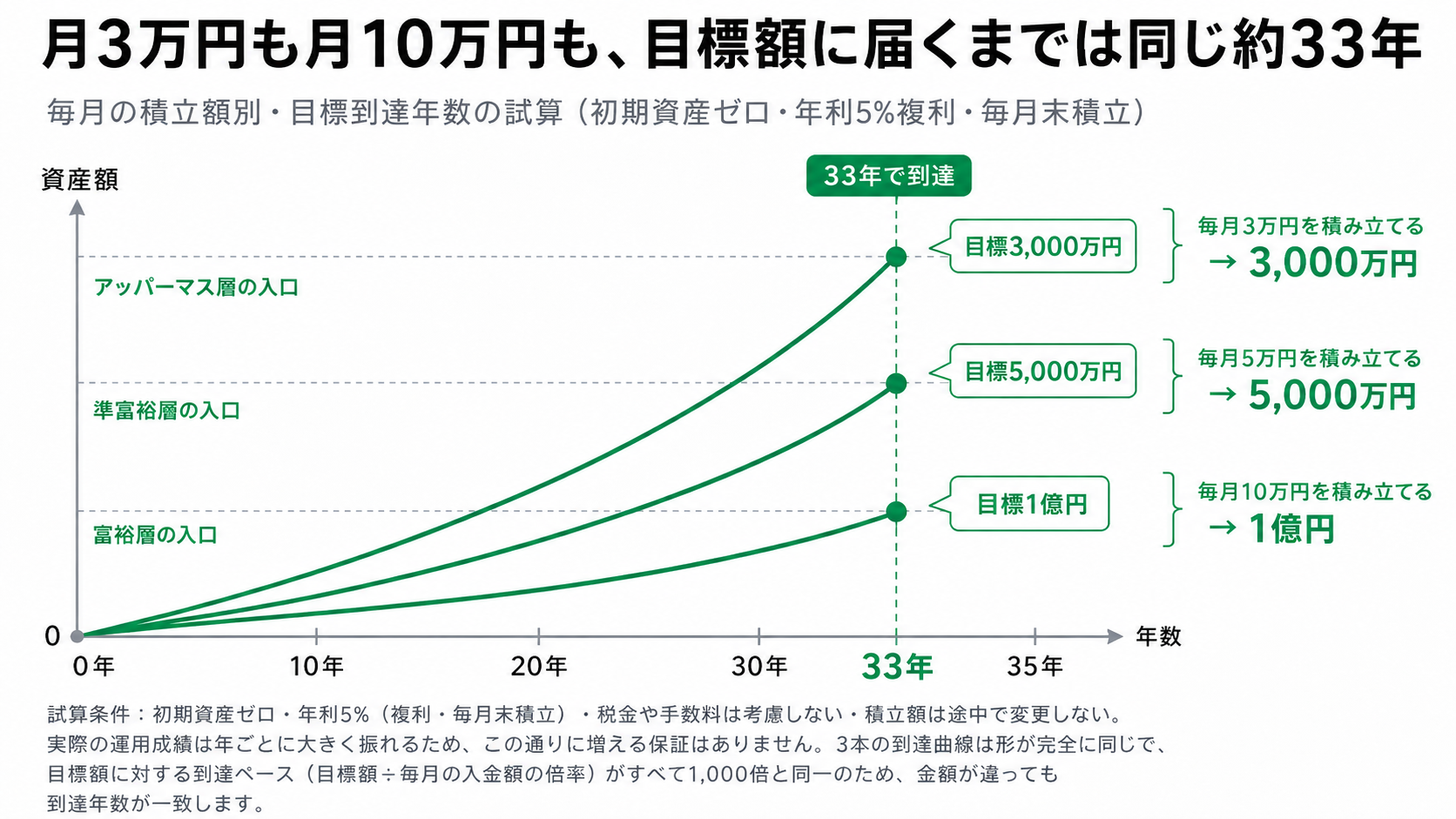 毎月の積立額別に目標到達年数を示した図。月3万円で3,000万円、月5万円で5,000万円、月10万円で1億円という、目標額が入金額の1,000倍という条件がそろった3本の積立曲線が、いずれも年利5%複利で約33年後に目標額へ到達することを示している