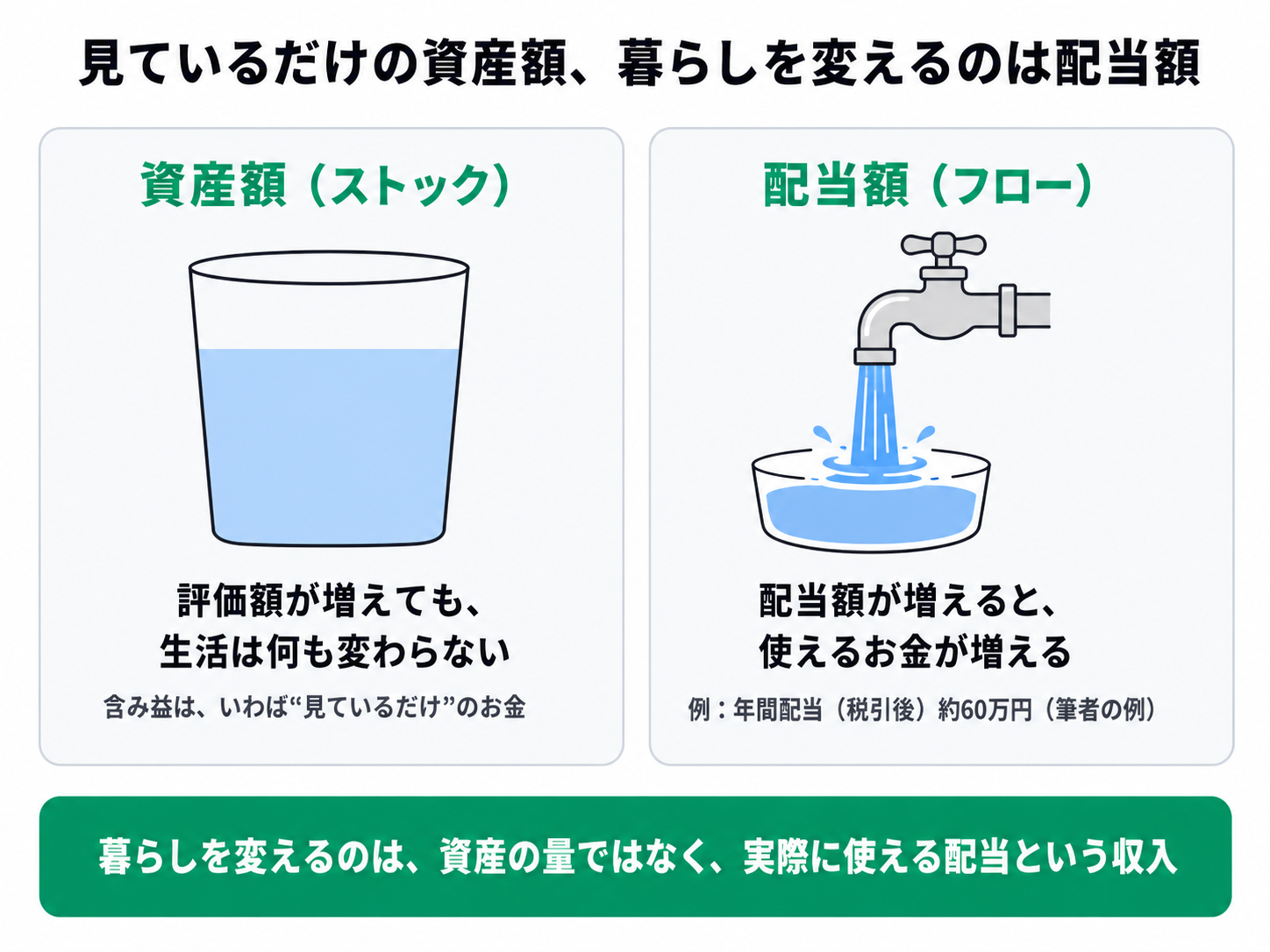 見ているだけの資産額、暮らしを変えるのは配当額、という対比を示す図。資産額（ストック）は静止したコップの水のように評価額が増えても生活は何も変わらず、含み益は見ているだけのお金である一方、配当額（フロー）は蛇口から流れ続ける水のように配当額が増えると使えるお金が増える。筆者の例として年間配当（税引後）約60万円を提示し、暮らしを変えるのは資産の量ではなく実際に使える配当という収入であることを示す図