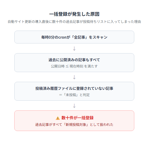 一括登録が発生した原因：全記事スキャン→全記事が条件を満たす→未投稿と判定→数十件が一括登録