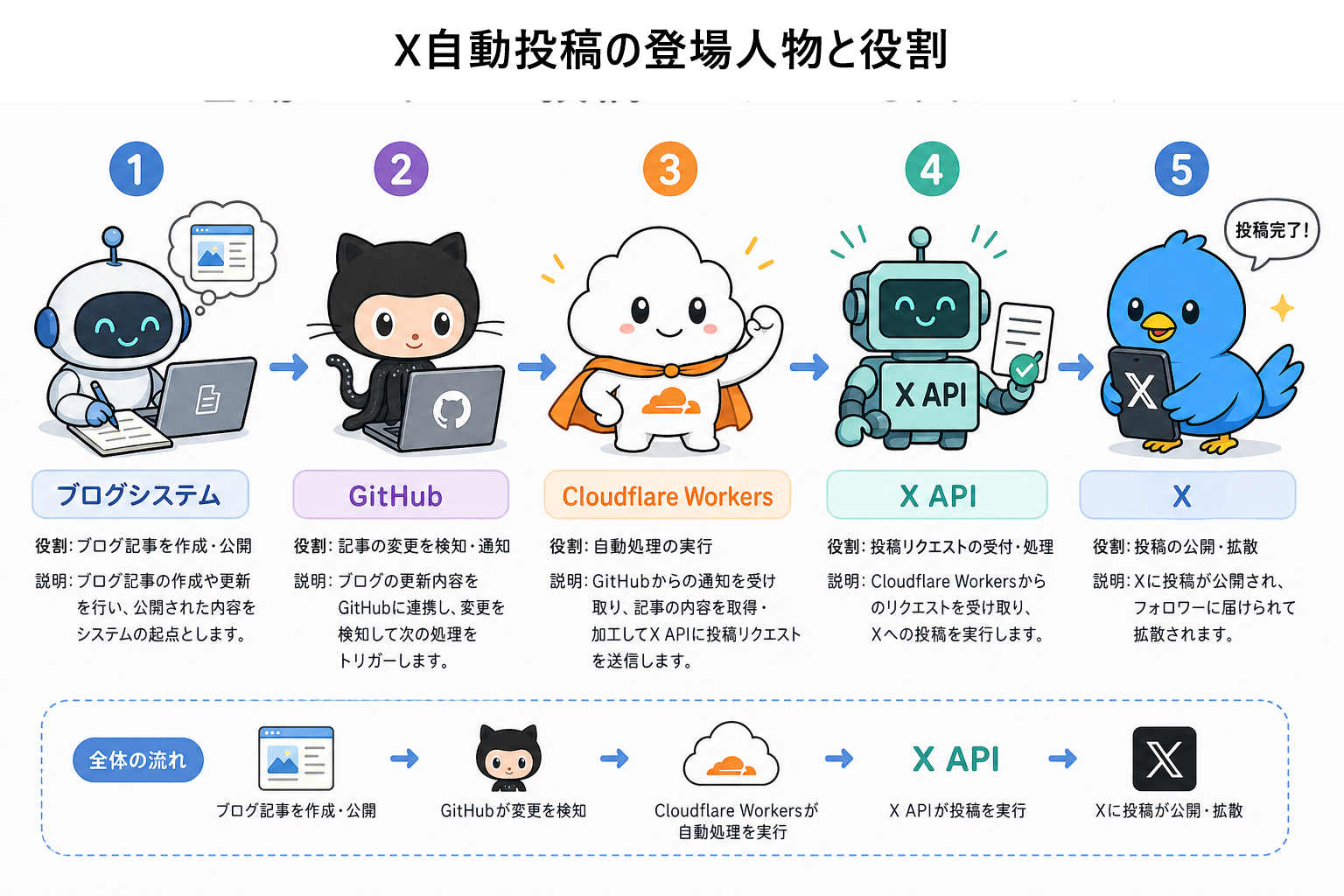 X自動投稿の登場人物と役割：ブログ記事からGitHub・Cloudflare Workers・X APIを経てXに投稿される流れ