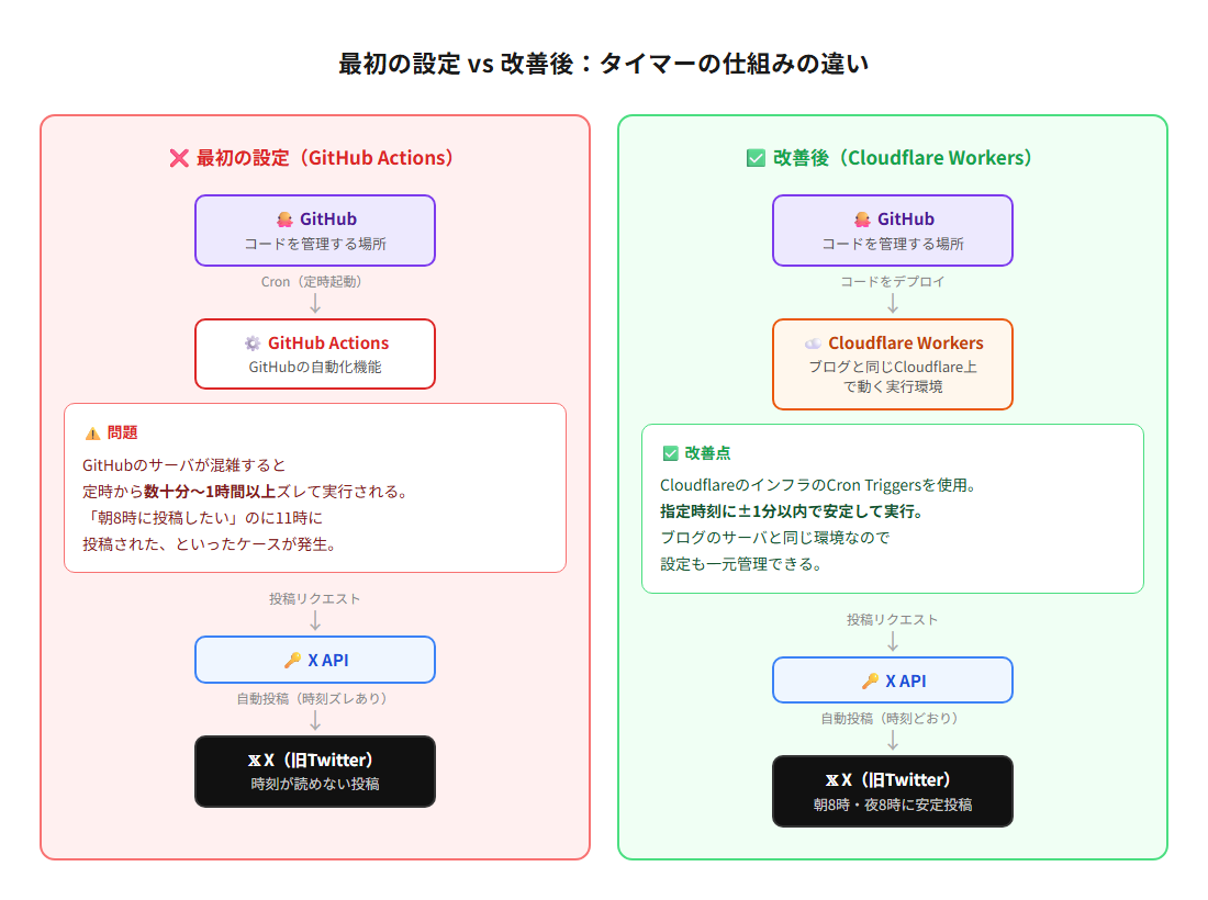 GitHub Actions（時刻ズレあり）とCloudflare Workers（時刻安定）の仕組み比較図