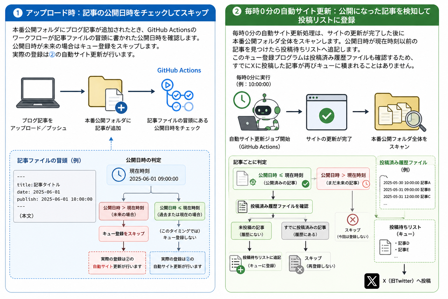ブログ公開からX投稿までの流れ：アップロード後に公開日時チェック→自動サイト更新で検知→キュー登録→投稿の流れ