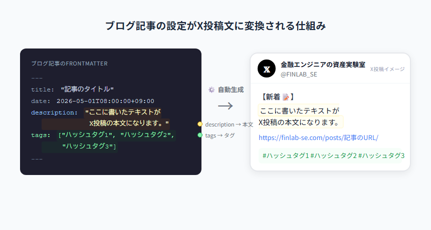 ブログ記事のfrontmatter（descriptionとtags）がX投稿文に自動変換される仕組みの図解