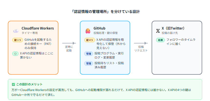 認証情報の管理場所の設計図：Cloudflare WorkersはGitHub接続キーのみ保持、GitHubがX APIの4つの認証情報を暗号化して保管