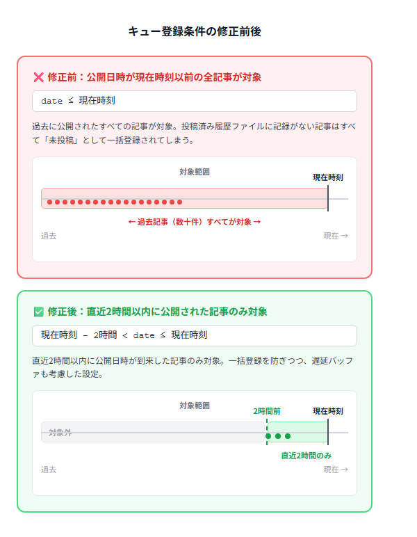 キュー登録条件の修正前後：修正前は全過去記事が対象、修正後は直近2時間以内のみ対象