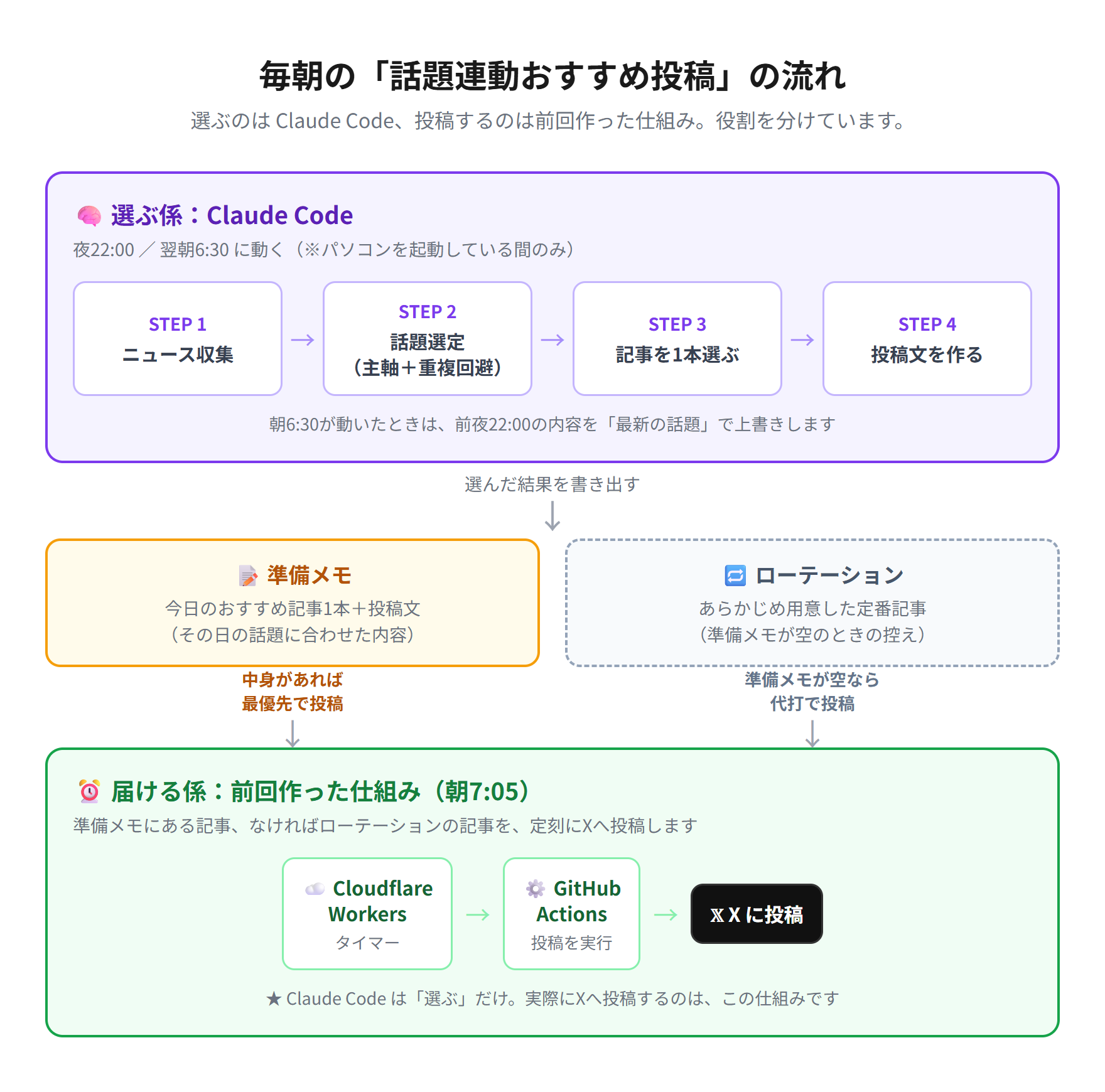 毎朝の話題連動おすすめ投稿フロー