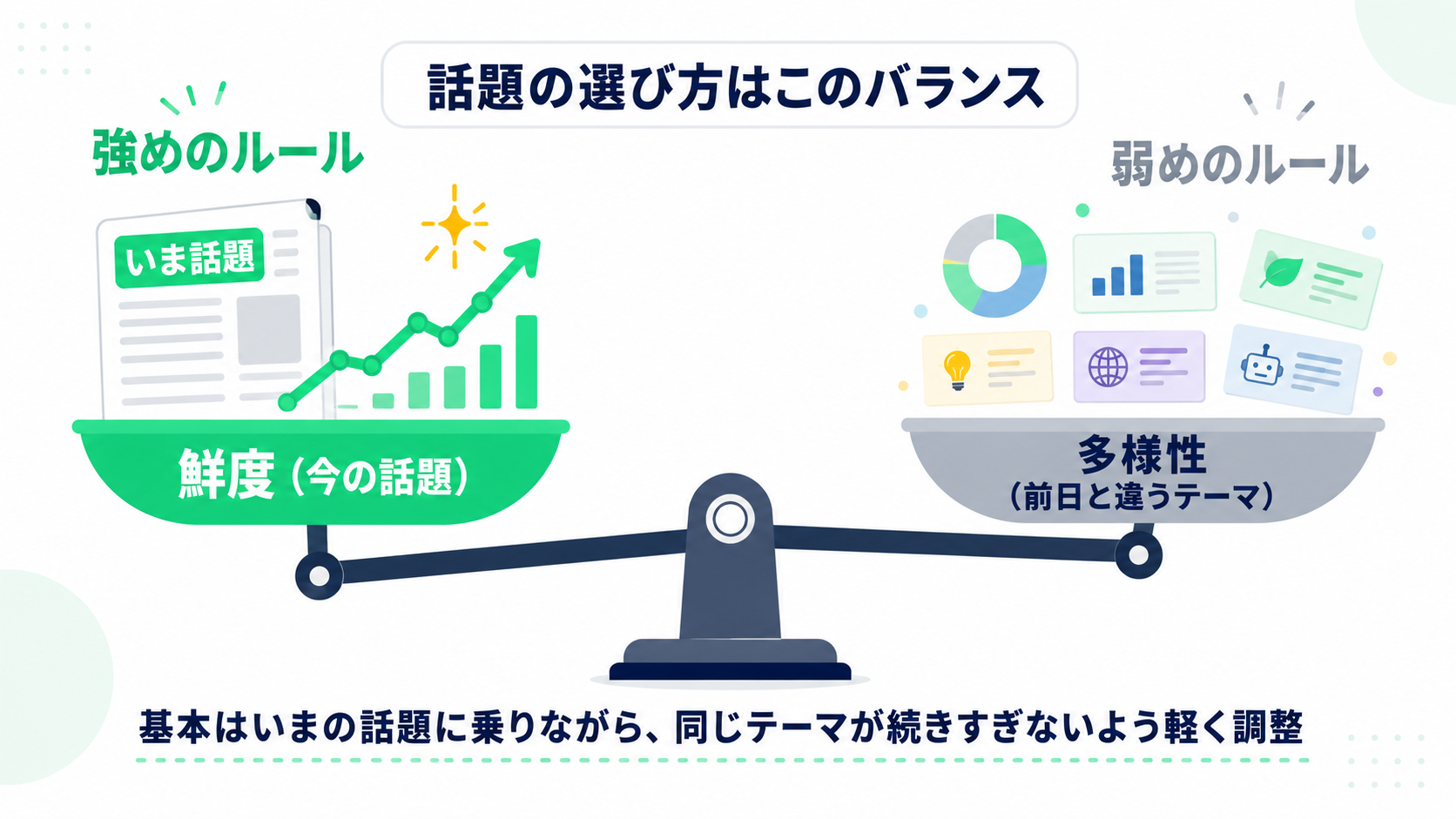 鮮度と多様性のバランスを天秤で示した図：主軸（強めのルール）と重複回避（弱めのルール）
